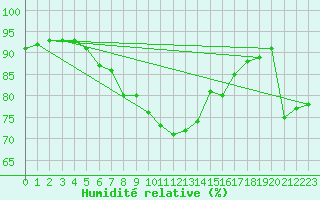 Courbe de l'humidit relative pour Holmon