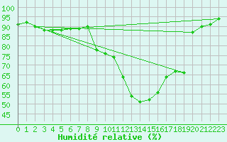 Courbe de l'humidit relative pour Fiscaglia Migliarino (It)