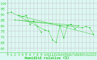 Courbe de l'humidit relative pour Trawscoed