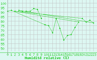 Courbe de l'humidit relative pour Gollhofen