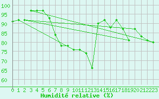 Courbe de l'humidit relative pour Gevelsberg-Oberbroek