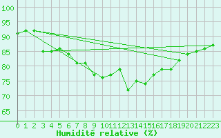 Courbe de l'humidit relative pour Chieming