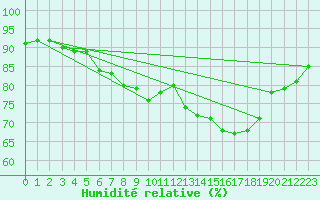 Courbe de l'humidit relative pour Manston (UK)