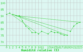 Courbe de l'humidit relative pour Slatteroy Fyr