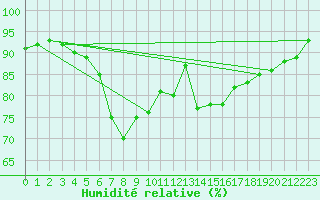 Courbe de l'humidit relative pour Roth