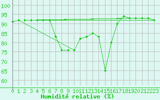 Courbe de l'humidit relative pour Castro Urdiales