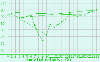 Courbe de l'humidit relative pour Myken