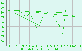 Courbe de l'humidit relative pour Coleshill