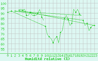 Courbe de l'humidit relative pour Bilbao (Esp)