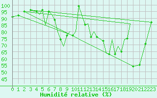 Courbe de l'humidit relative pour Leknes