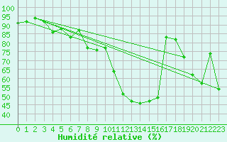 Courbe de l'humidit relative pour Oviedo