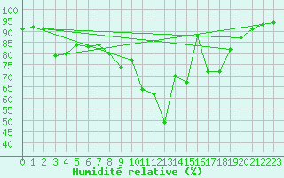 Courbe de l'humidit relative pour Berkenhout AWS