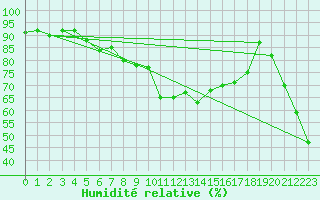 Courbe de l'humidit relative pour Galibier - Nivose (05)