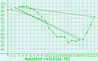 Courbe de l'humidit relative pour Liefrange (Lu)