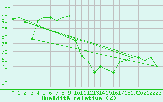 Courbe de l'humidit relative pour Hyres (83)