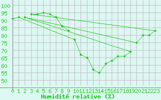 Courbe de l'humidit relative pour Finner