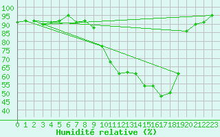 Courbe de l'humidit relative pour Rothamsted