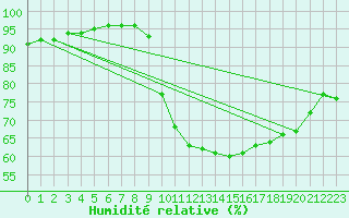 Courbe de l'humidit relative pour Auffargis (78)