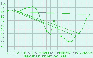 Courbe de l'humidit relative pour Abbeville (80)