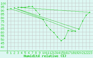 Courbe de l'humidit relative pour Dounoux (88)