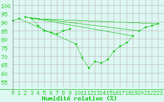 Courbe de l'humidit relative pour Les Pennes-Mirabeau (13)