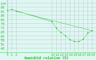 Courbe de l'humidit relative pour Bouligny (55)