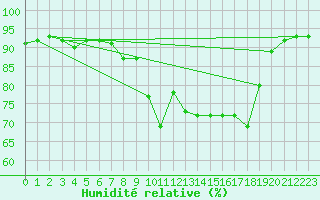 Courbe de l'humidit relative pour Calvi (2B)