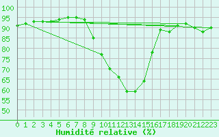 Courbe de l'humidit relative pour Hurbanovo
