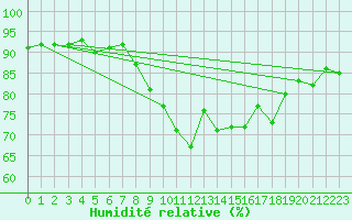 Courbe de l'humidit relative pour Hyres (83)