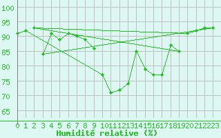 Courbe de l'humidit relative pour Saint-Sorlin-en-Valloire (26)