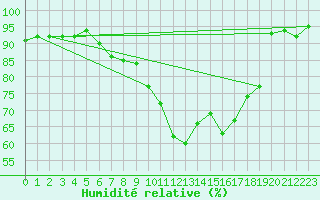 Courbe de l'humidit relative pour Tarbes (65)