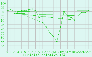 Courbe de l'humidit relative pour Chteaudun (28)