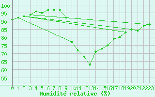Courbe de l'humidit relative pour Ambrieu (01)