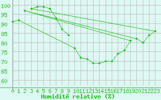 Courbe de l'humidit relative pour Lannion (22)