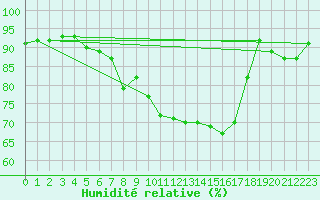 Courbe de l'humidit relative pour Rimbach-Prs-Masevaux (68)