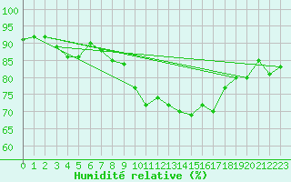 Courbe de l'humidit relative pour Chivenor