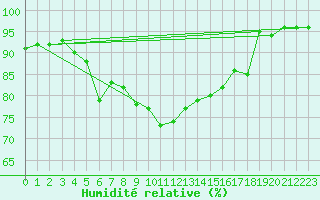 Courbe de l'humidit relative pour Sremska Mitrovica