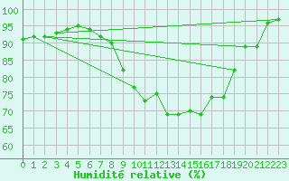Courbe de l'humidit relative pour Berlin-Tempelhof