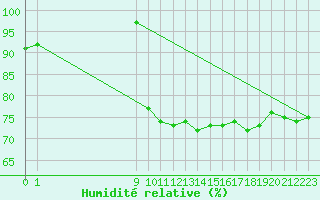 Courbe de l'humidit relative pour San Chierlo (It)