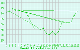 Courbe de l'humidit relative pour Ingelfingen-Stachenh