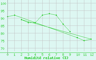 Courbe de l'humidit relative pour Vanclans (25)