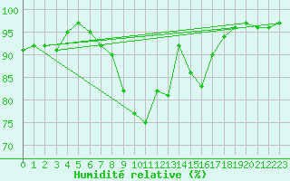 Courbe de l'humidit relative pour Castlederg