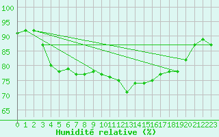 Courbe de l'humidit relative pour Teterow