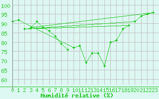 Courbe de l'humidit relative pour Saint-Philbert-sur-Risle (27)