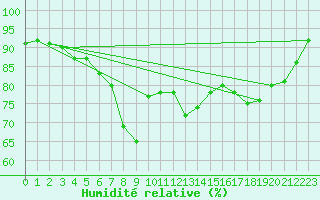 Courbe de l'humidit relative pour Vardo Ap