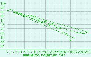 Courbe de l'humidit relative pour Engins (38)