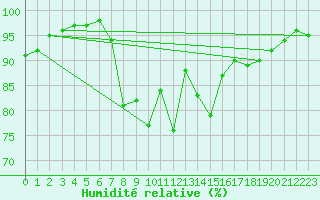 Courbe de l'humidit relative pour St Athan Royal Air Force Base