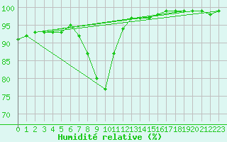 Courbe de l'humidit relative pour Regensburg