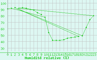 Courbe de l'humidit relative pour Innsbruck