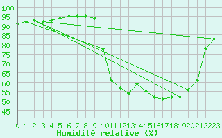 Courbe de l'humidit relative pour Douzy (08)